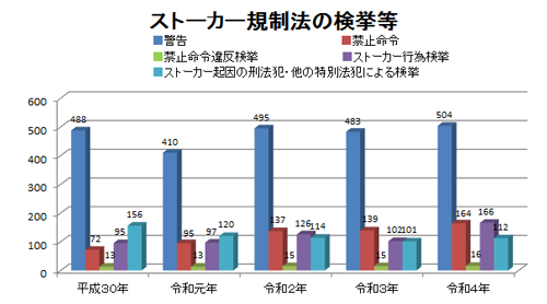 ストーカー規制法の検挙等