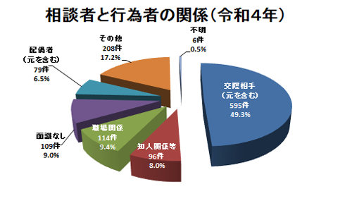 相談者と行為者の関係